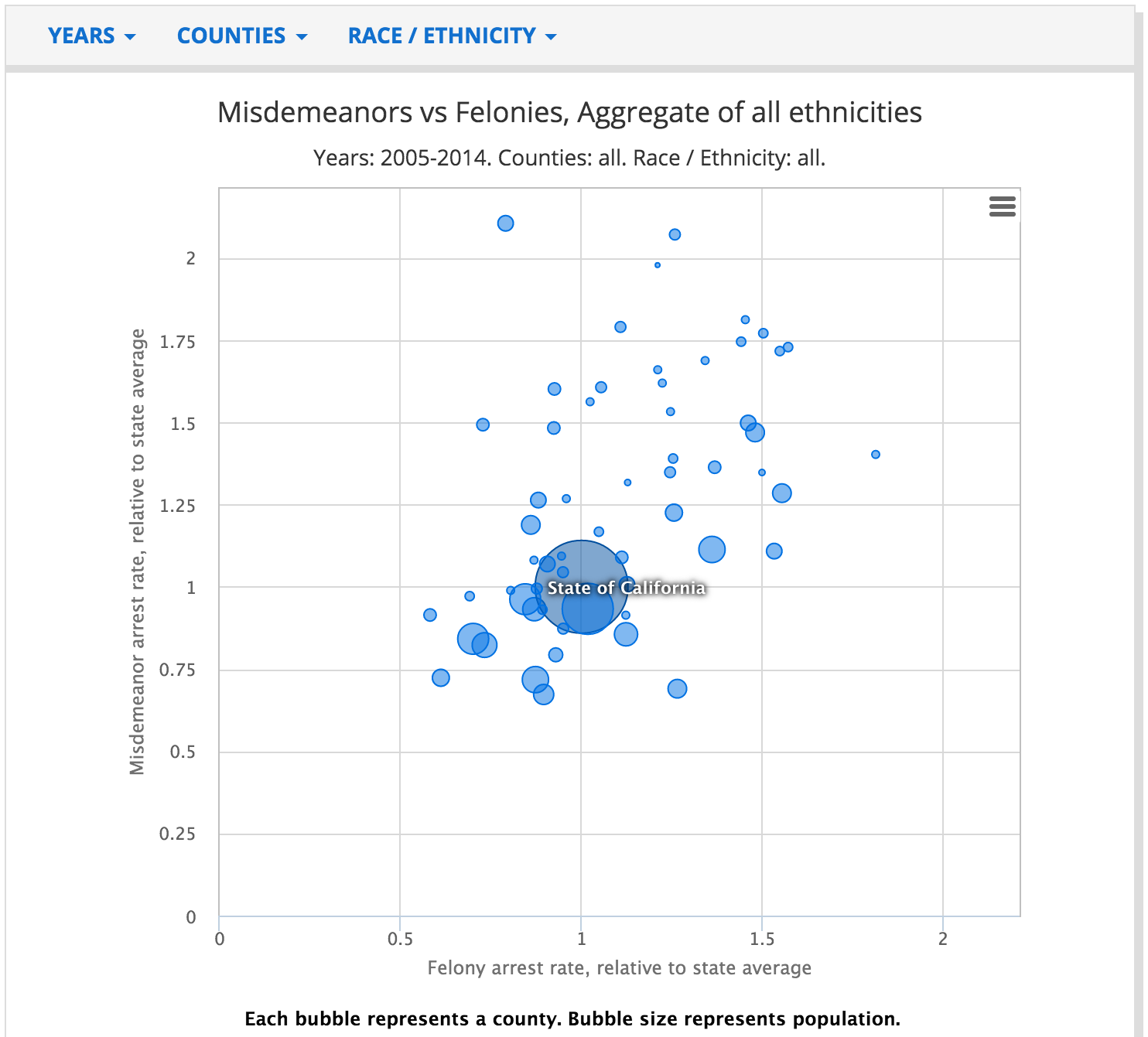msdemeanor vs felony arrests by county