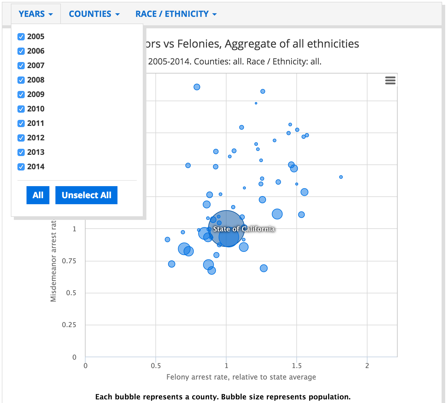 msdemeanor vs felony arrests by county with years filter